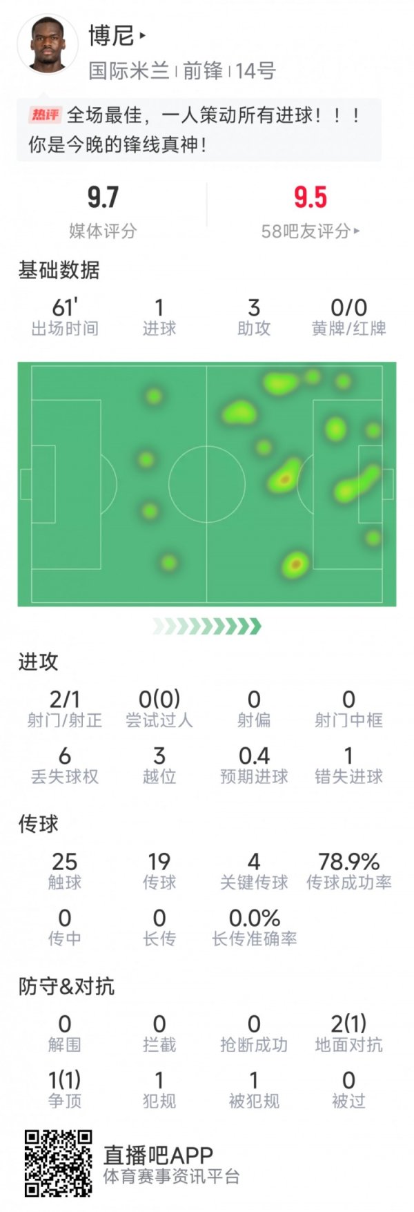 博尼本场数据：1粒得分  ，3次助功  ，4次关键传送球  ，1次错失良机